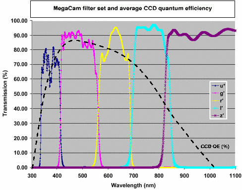 MegaCAM filters
