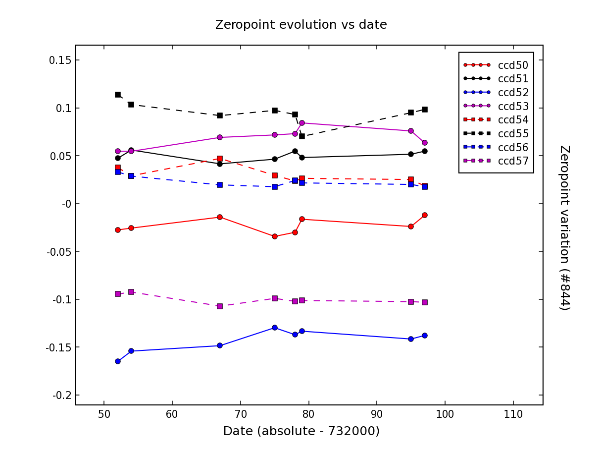 zeropoint chip to chip