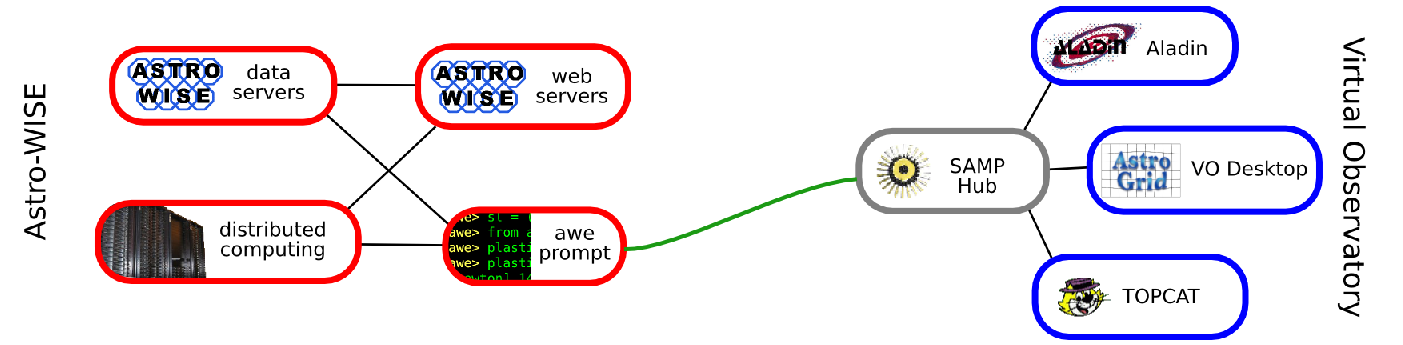 The connectivity between Astro-WISE and SAMP.