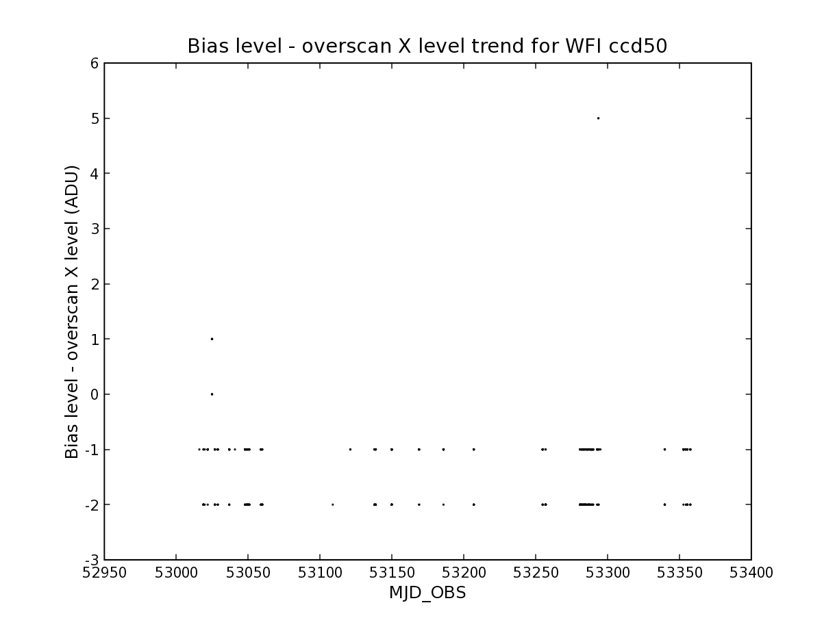 Bias level in trim section - overscan X
