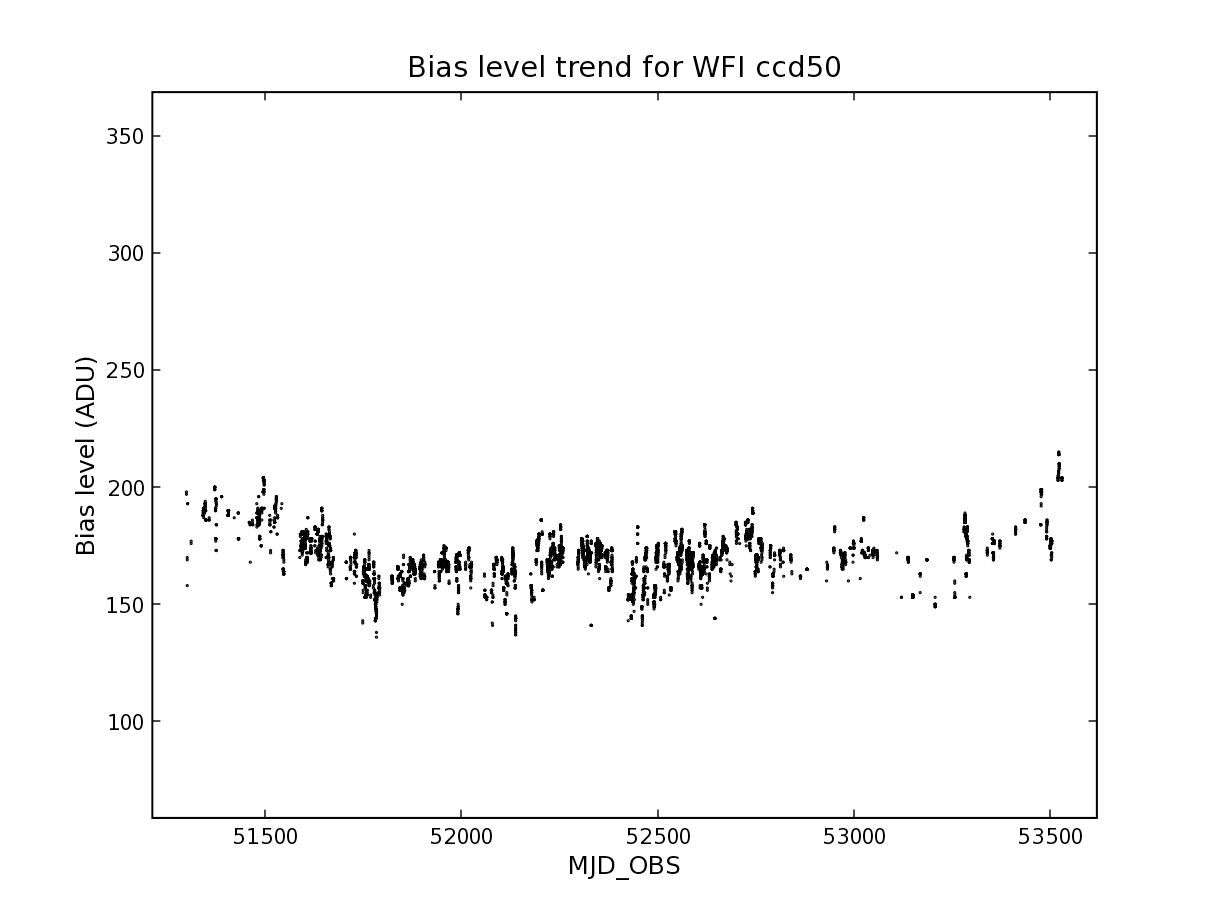 Bias level vs. MJD
